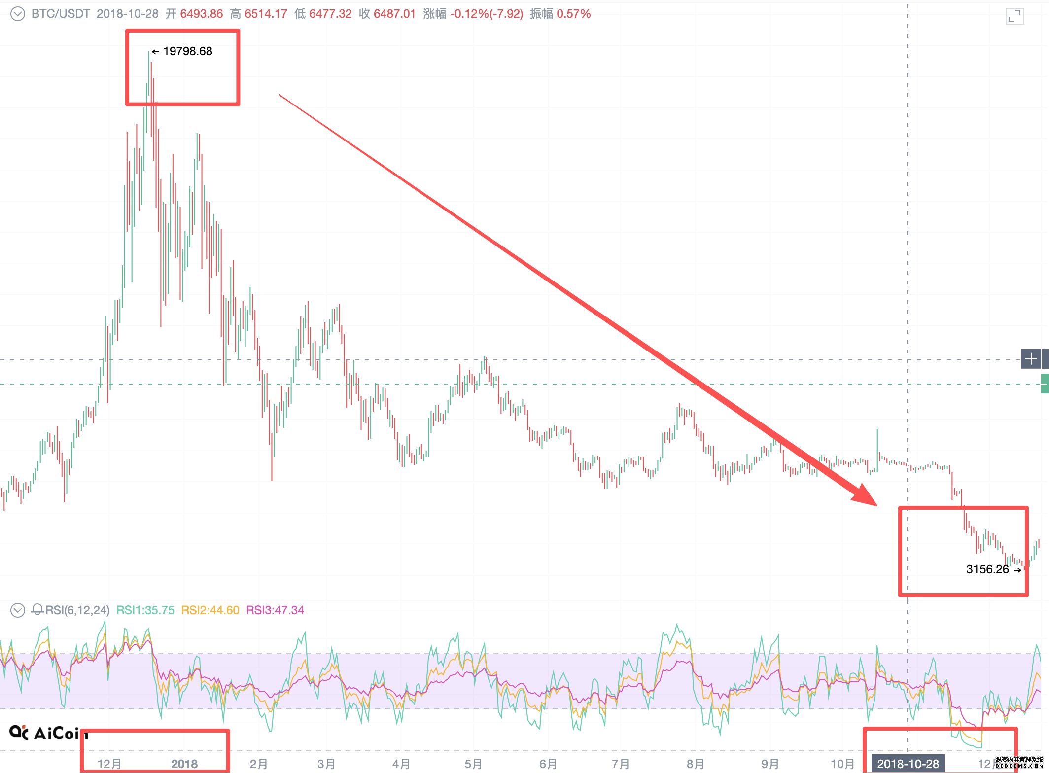 从 1 万枚换 2 份披萨到 11.3 万美元 / 枚：比特币的 16 年自述_aicoin_图5