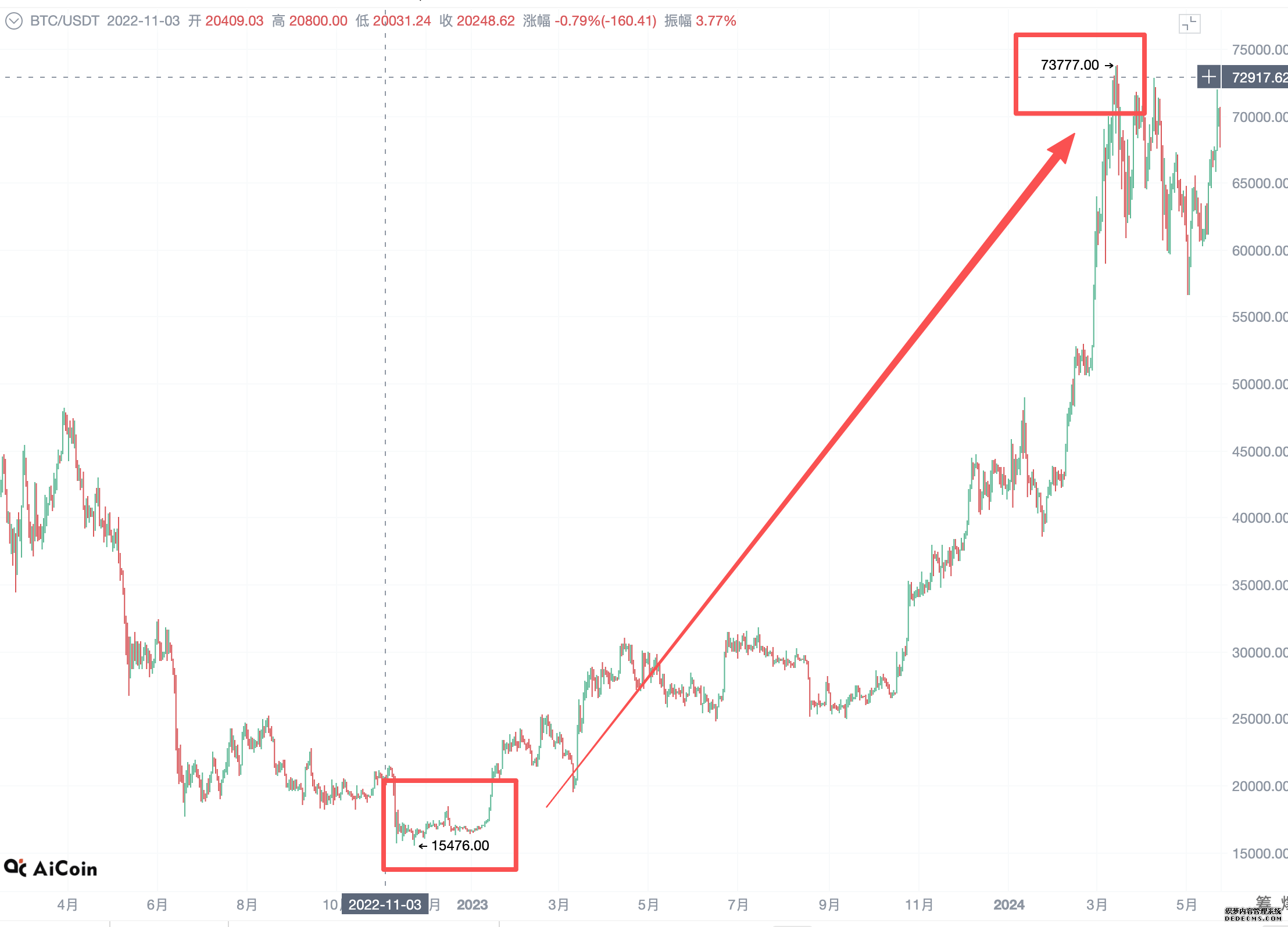 从 1 万枚换 2 份披萨到 11.3 万美元 / 枚：比特币的 16 年自述_aicoin_图8