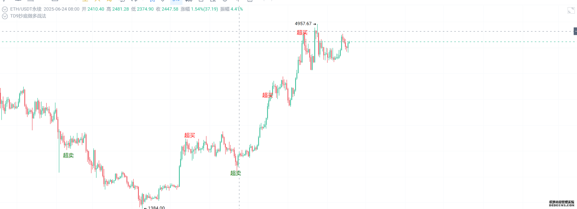 对话加密糖哥：涨了咋操作？只要做到这几步就行！_aicoin_图1