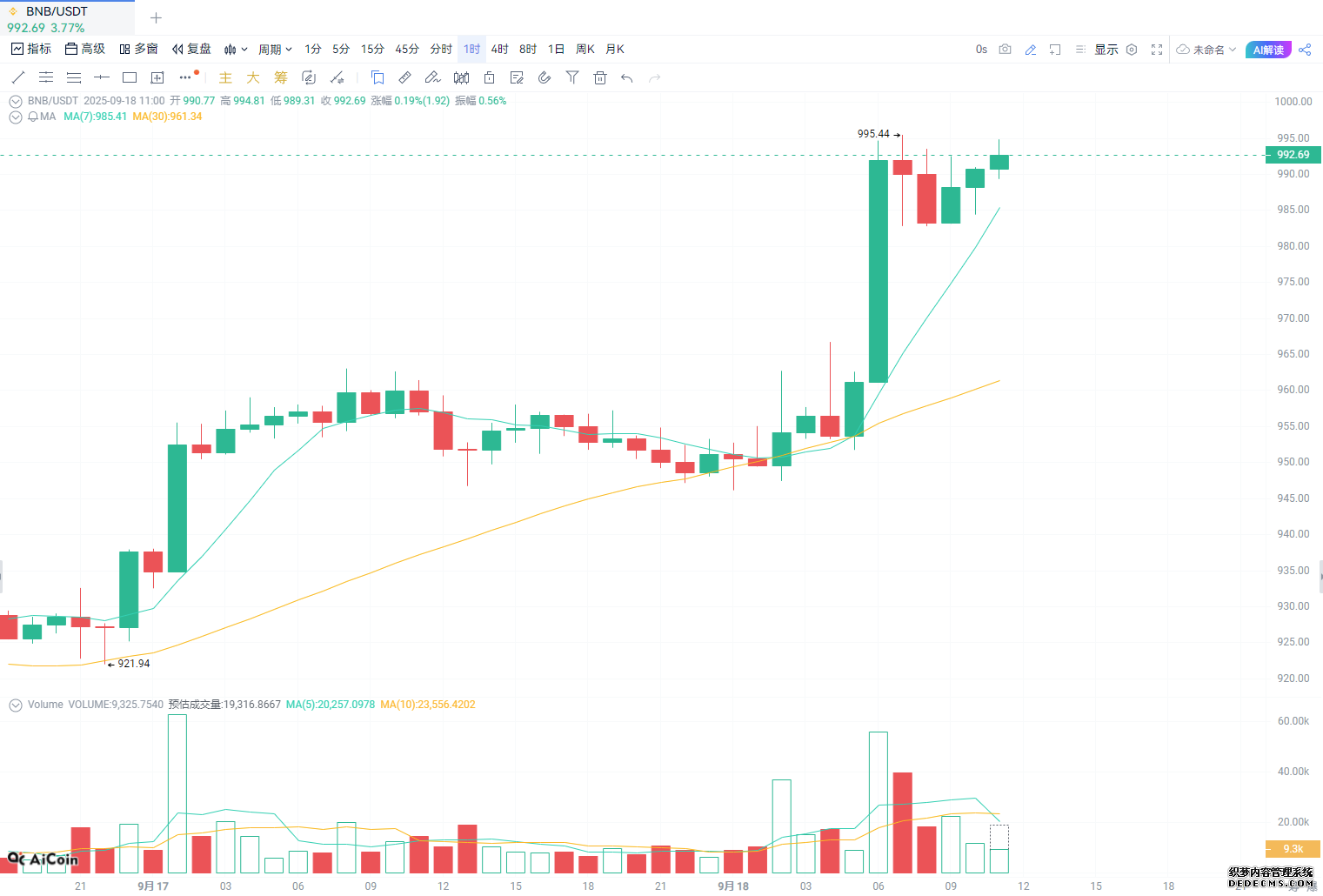 BNB 创新高，逼近$1000！_aicoin_图1