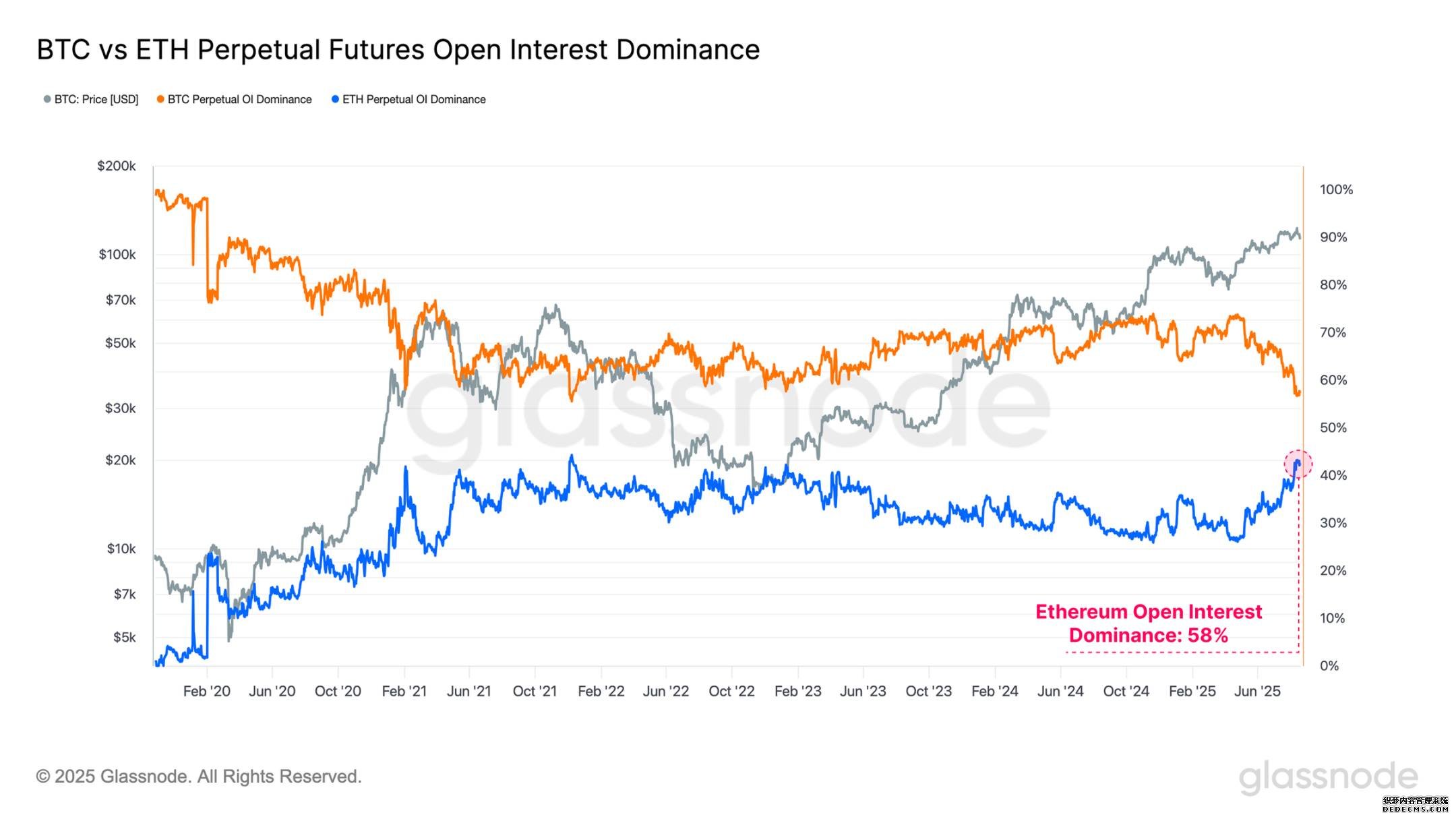 Open Interest Dominance Chart
