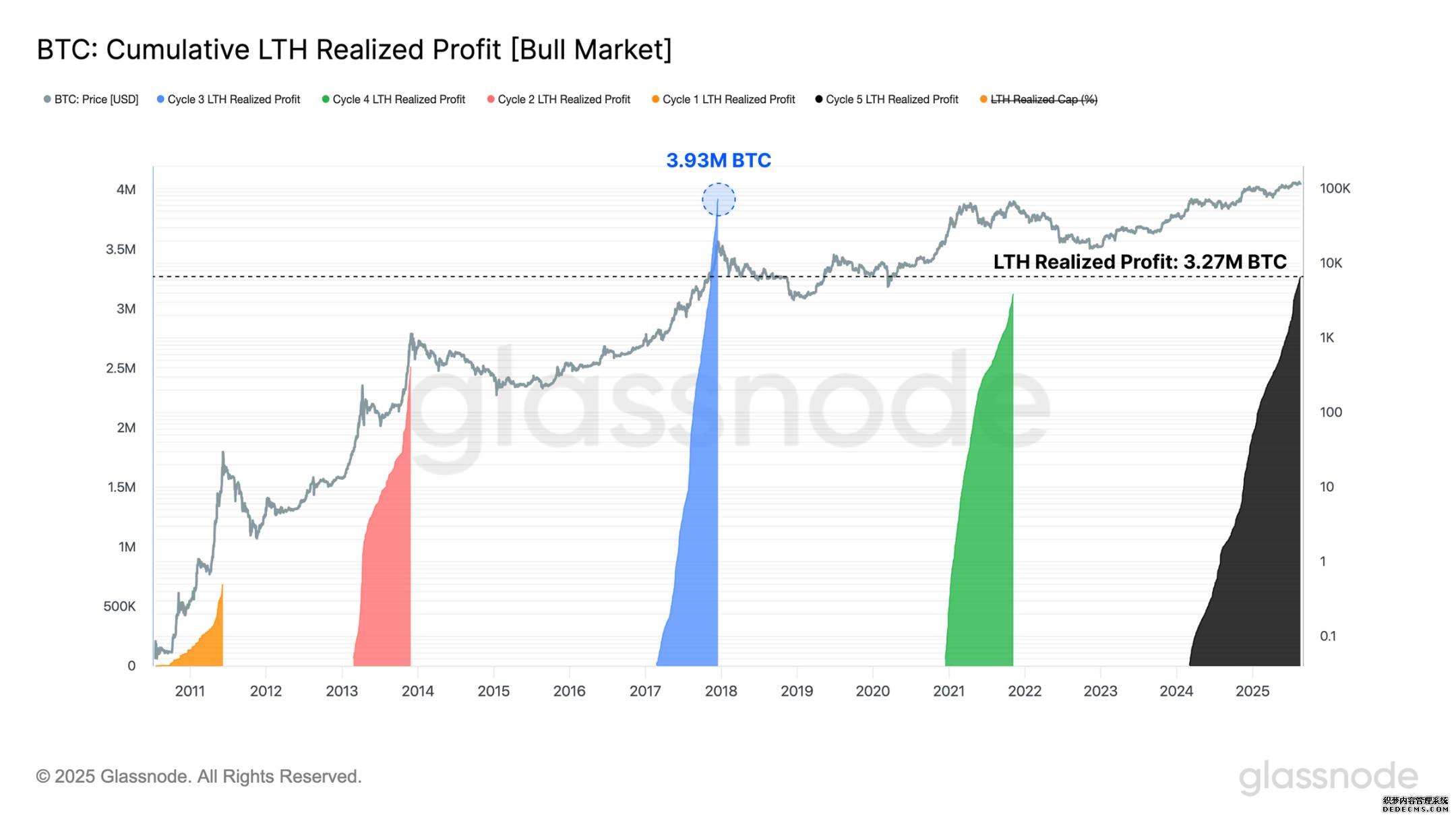 Long-Term Holder Profit Chart