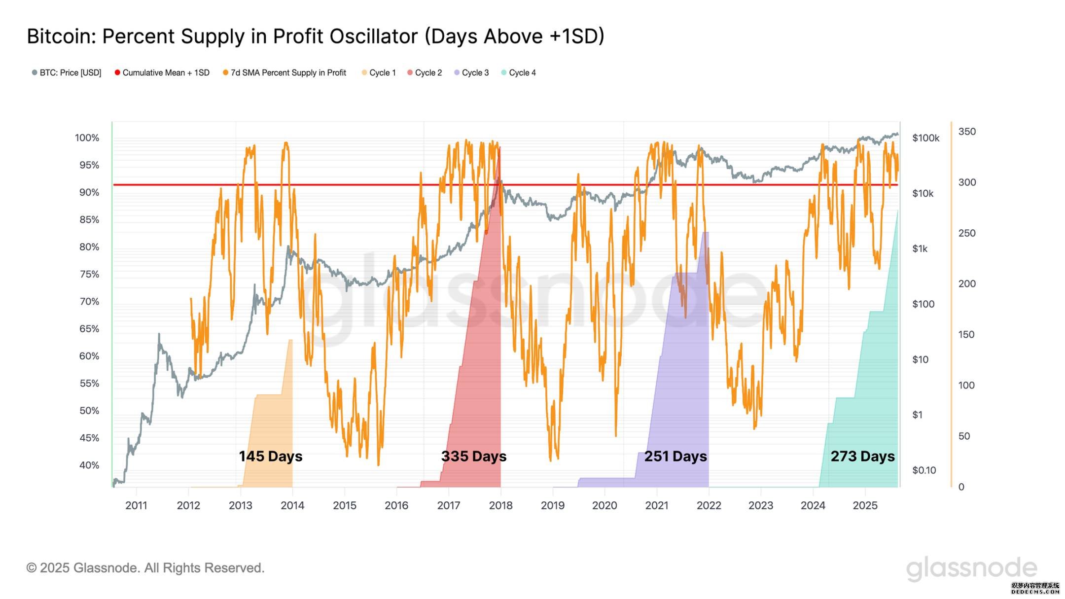 Bitcoin Supply Profitability Chart