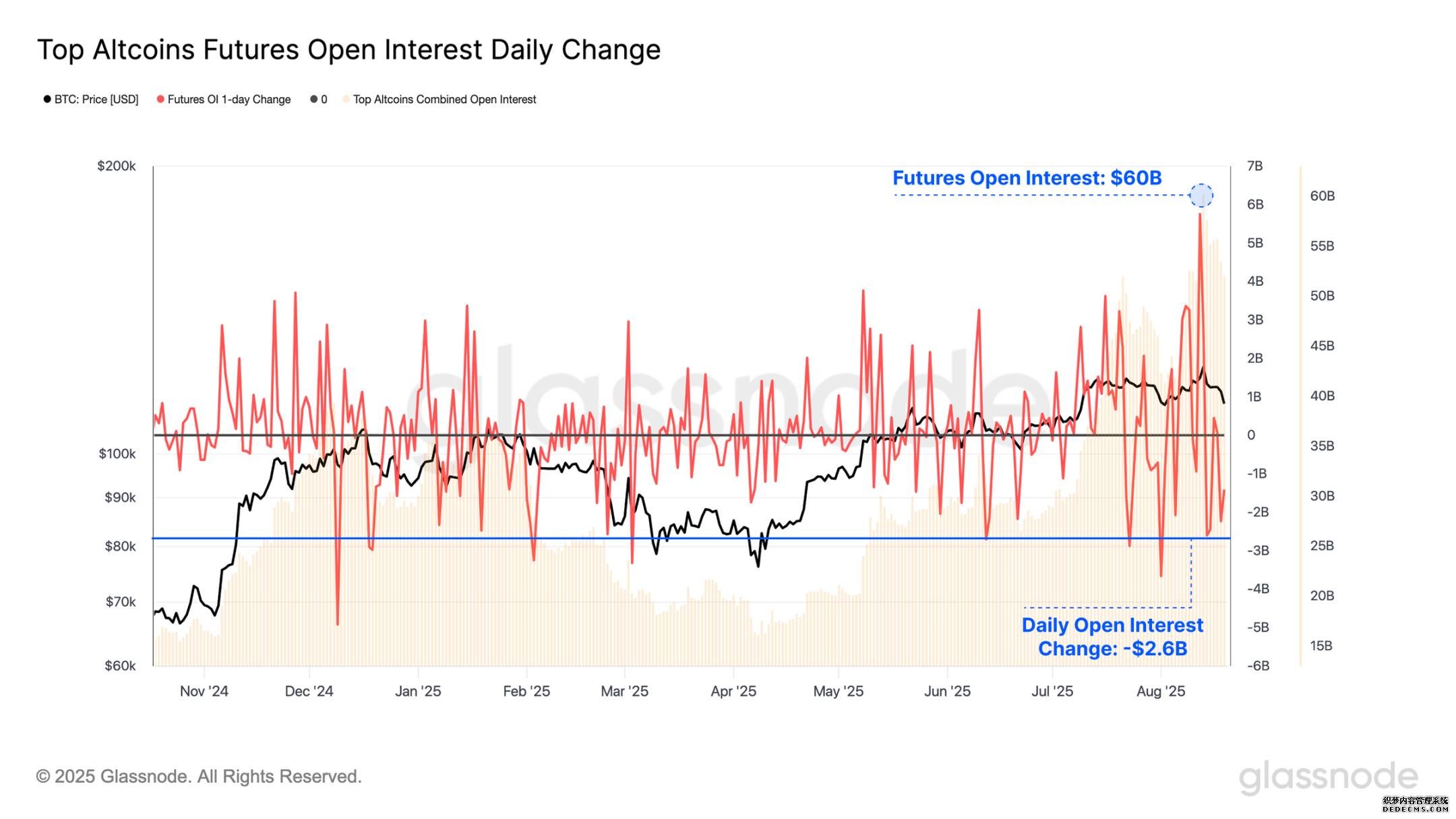 Altcoin Futures Open Interest Chart