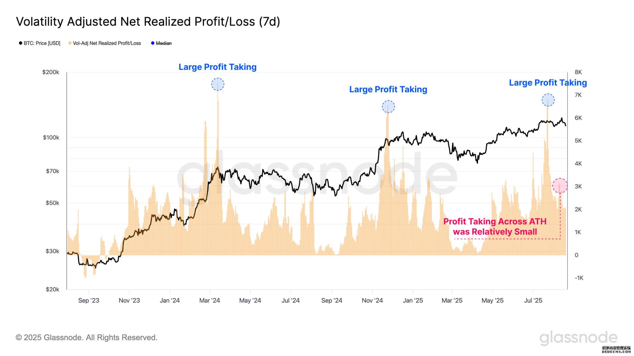 Profit Taking Chart