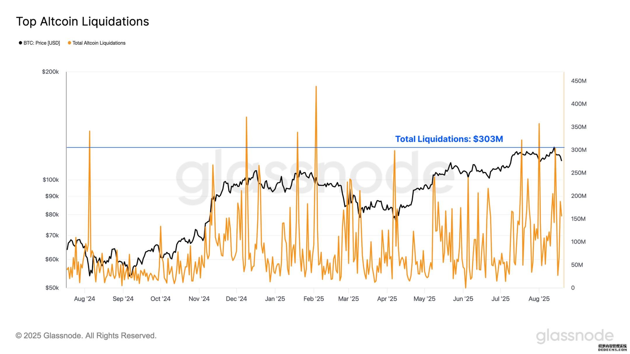 Altcoin Liquidation Chart
