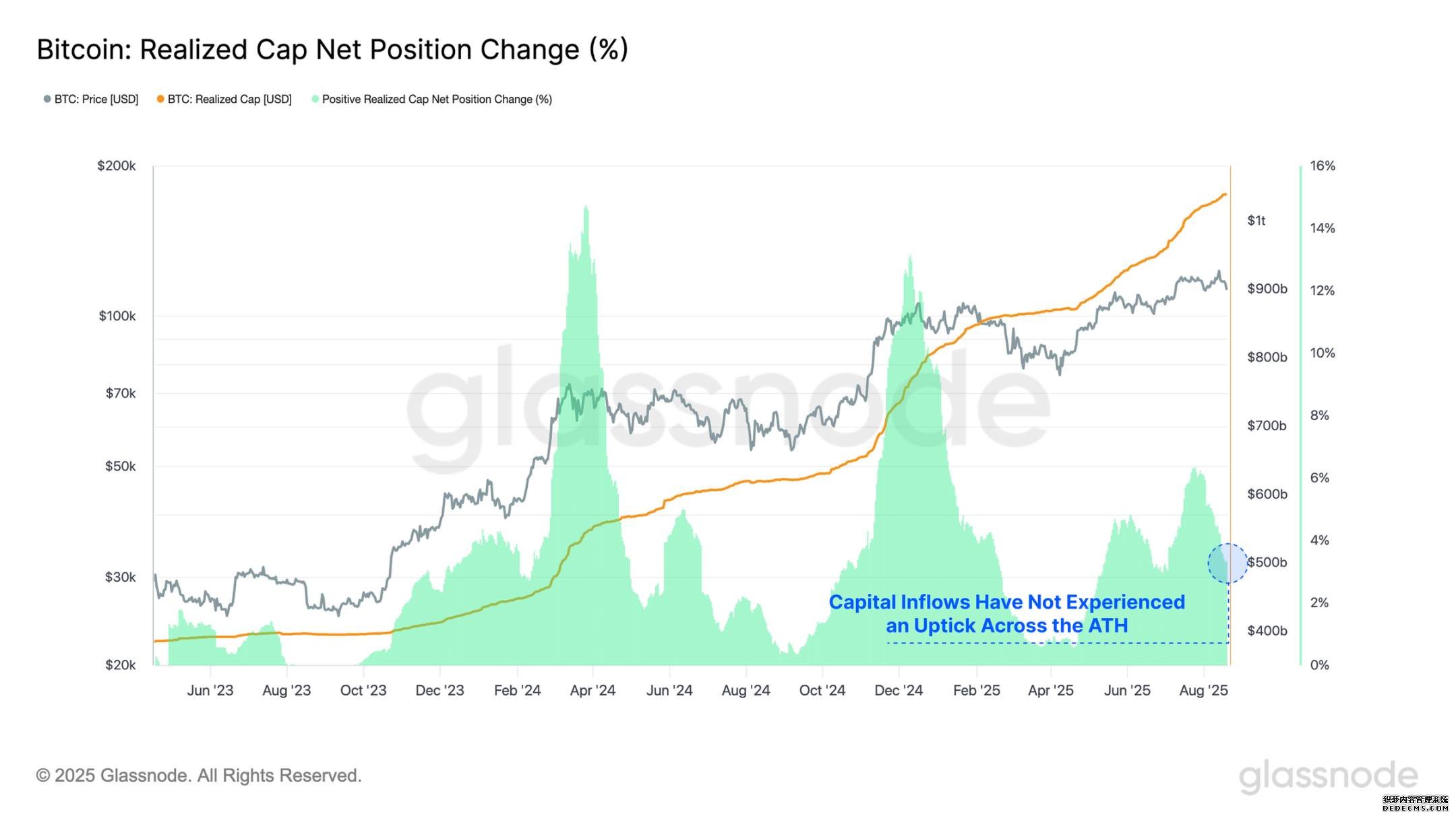 Capital Inflow Chart