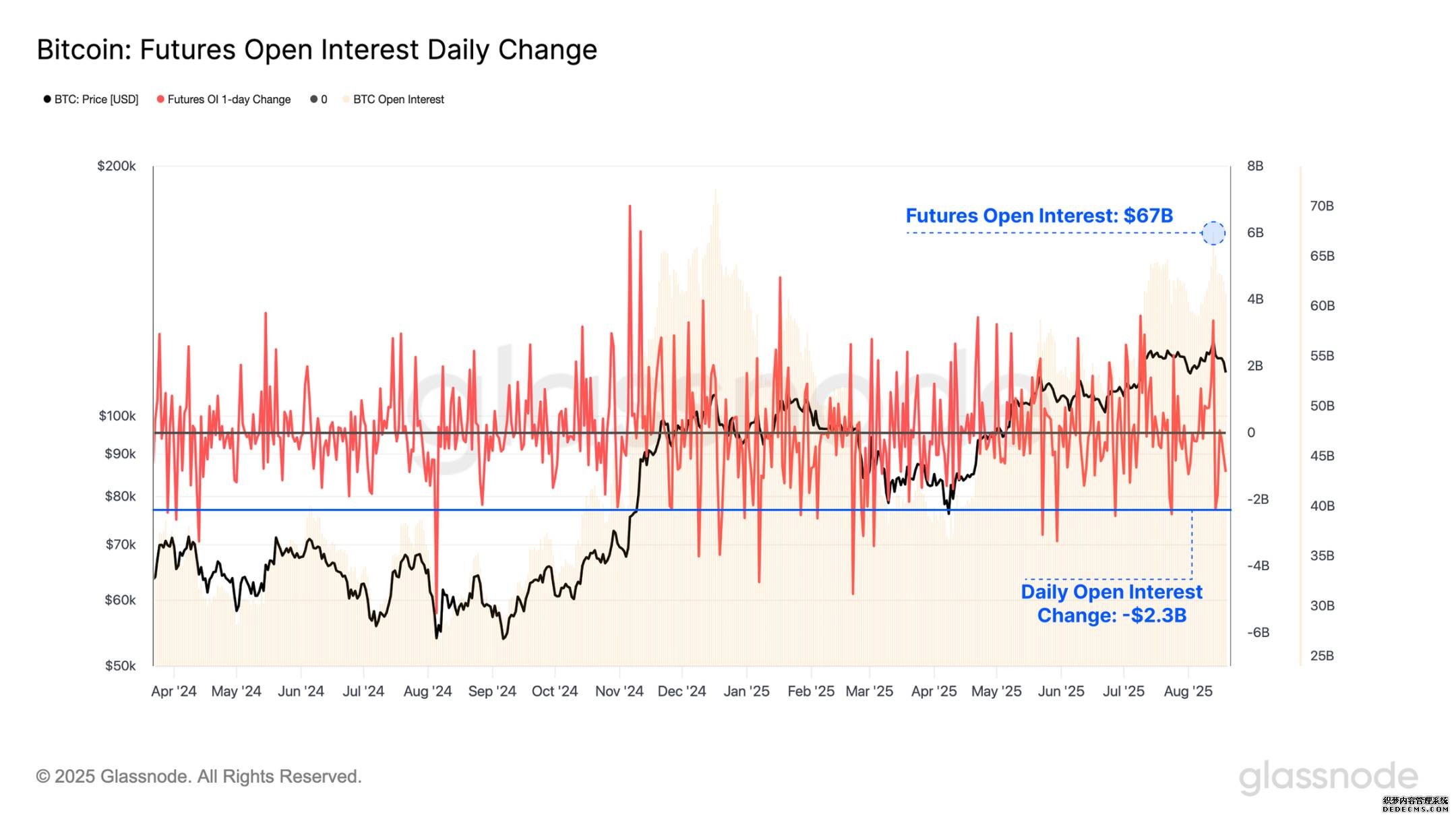 Futures Open Interest Chart