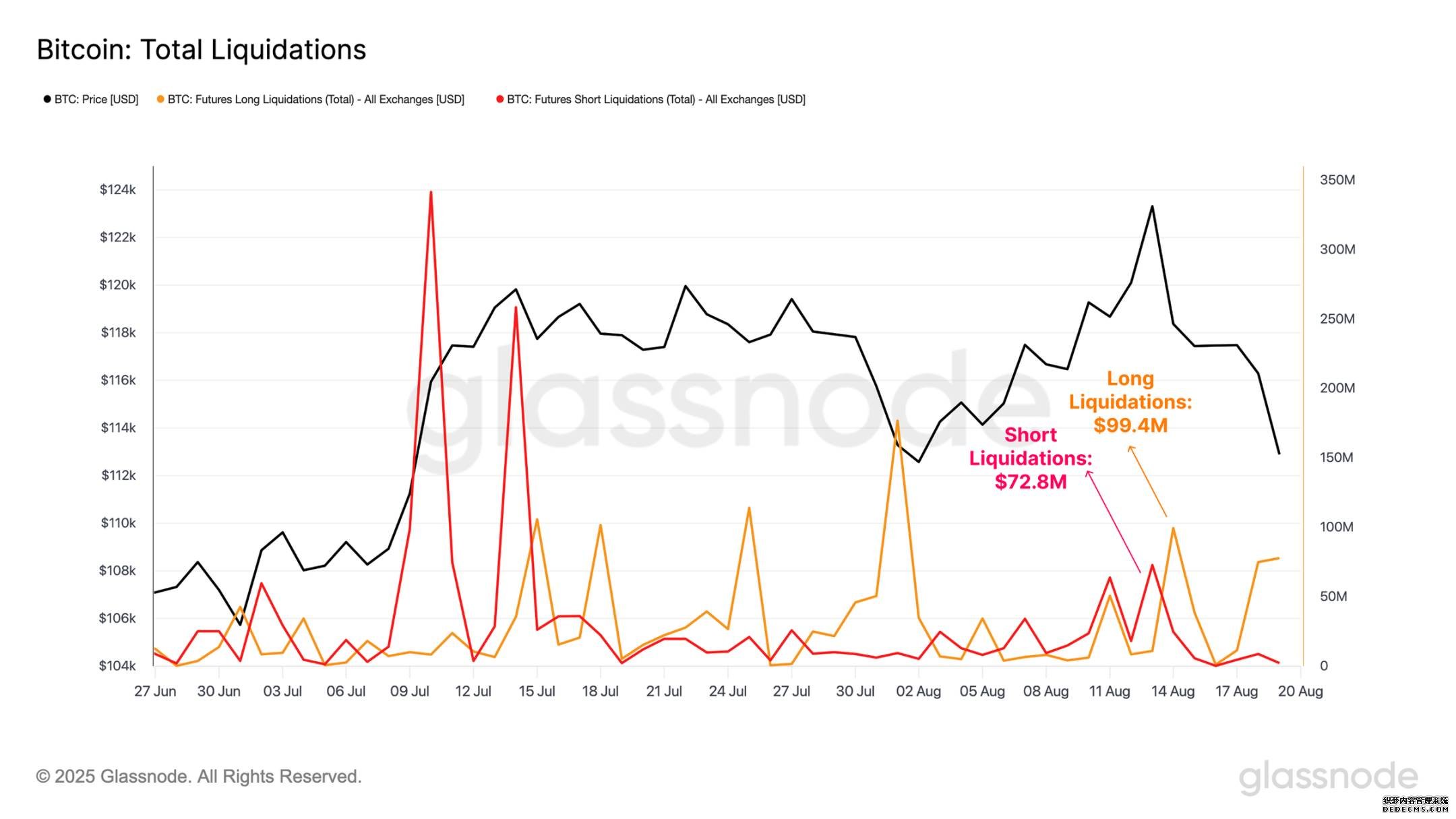 Liquidation Chart