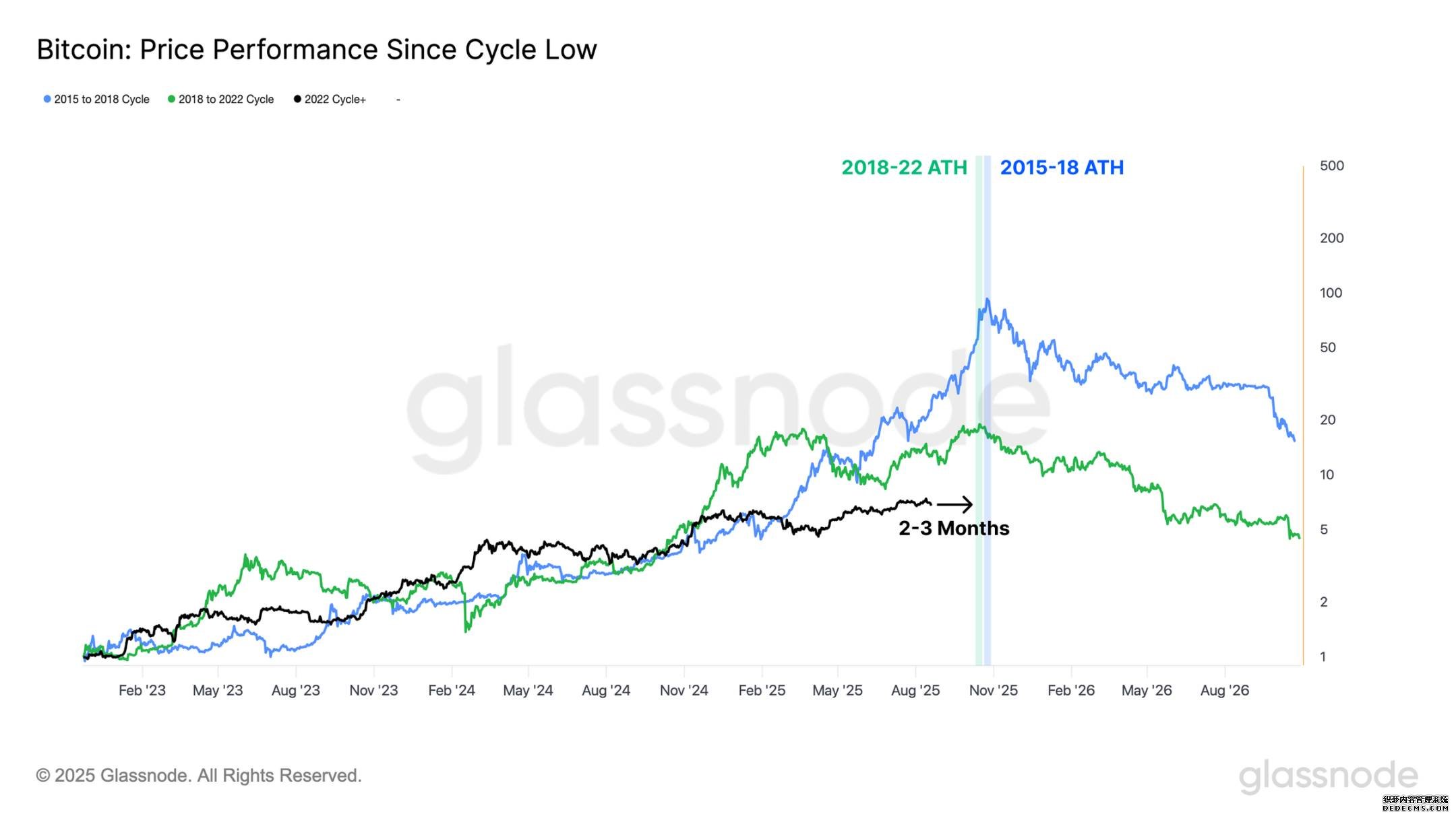 Bitcoin Performance Chart